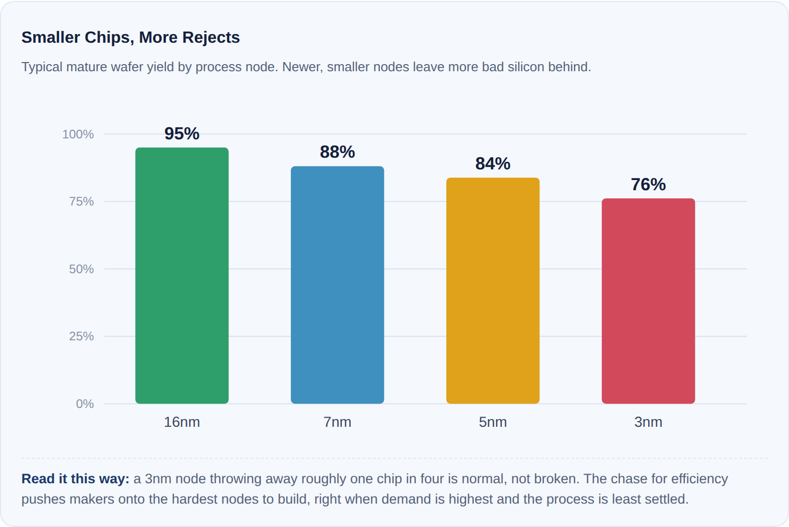 Bar chart showing typical wafer yield by process node, from 16nm to 3nm