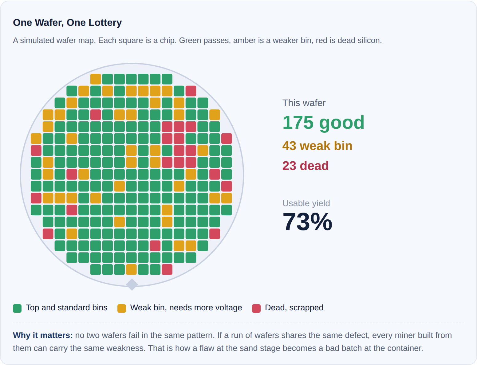 Simulated wafer map showing good, weak bin, and dead chips