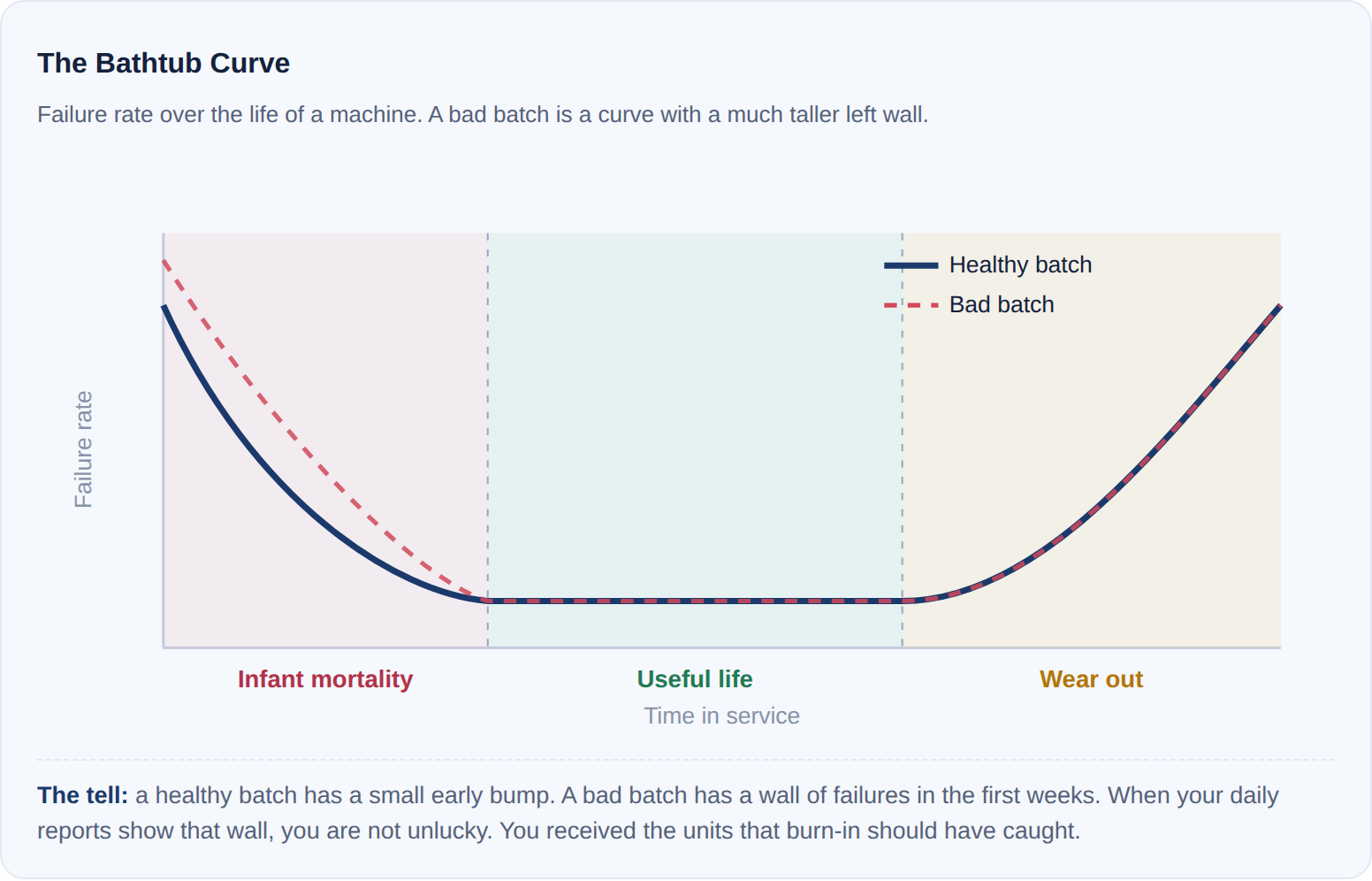 Bathtub curve chart comparing failure rate of a healthy batch versus a bad batch over time